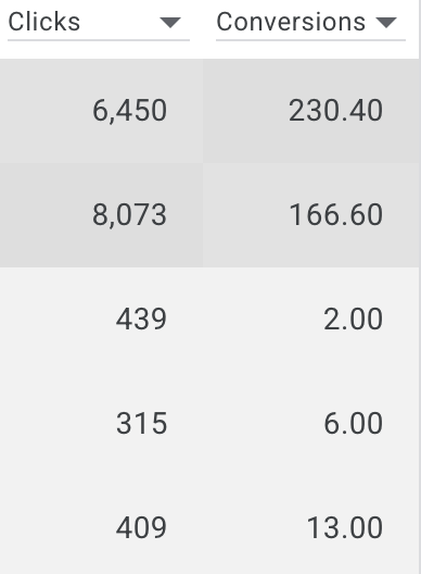 MB Rengøring Google Ads kampagnedata — klik og konverteringer over 24 måneder