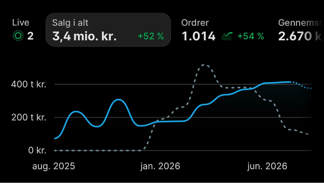 Shopify omsætning — 3,4 mio. kr. seneste 12 måneder